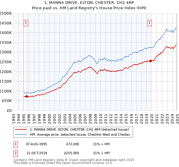 1, MANNA DRIVE, ELTON, CHESTER, CH2 4RP: Price paid vs HM Land Registry's House Price Index