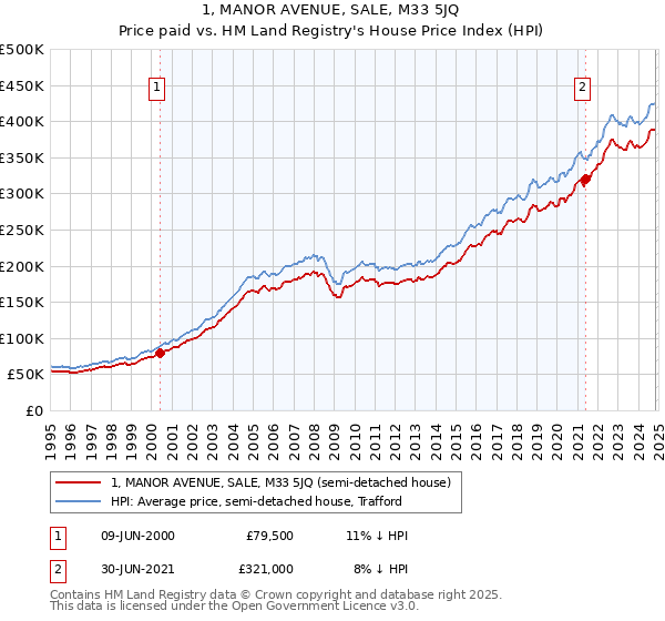 1, MANOR AVENUE, SALE, M33 5JQ: Price paid vs HM Land Registry's House Price Index