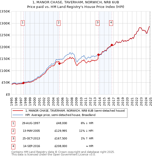 1, MANOR CHASE, TAVERHAM, NORWICH, NR8 6UB: Price paid vs HM Land Registry's House Price Index