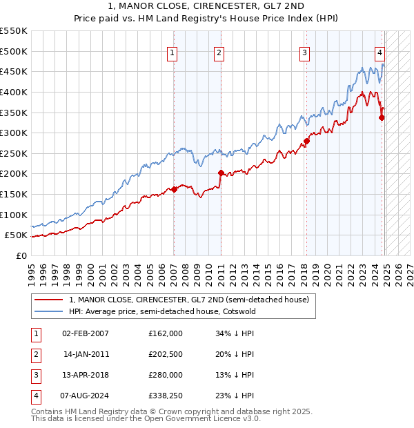 1, MANOR CLOSE, CIRENCESTER, GL7 2ND: Price paid vs HM Land Registry's House Price Index