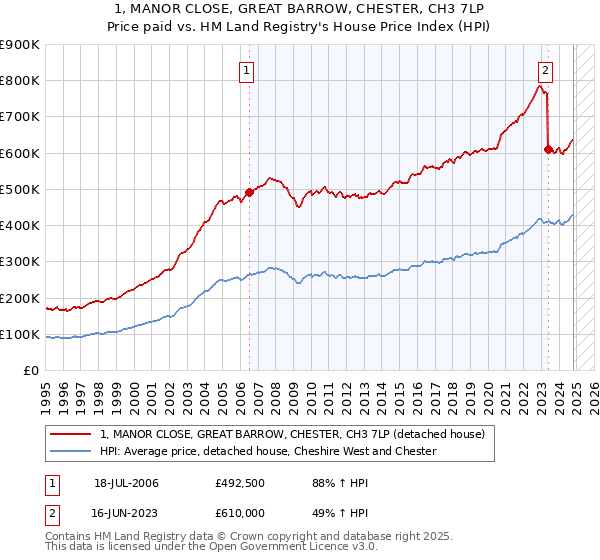 1, MANOR CLOSE, GREAT BARROW, CHESTER, CH3 7LP: Price paid vs HM Land Registry's House Price Index