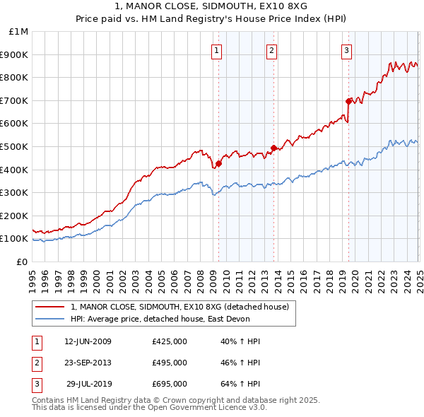 1, MANOR CLOSE, SIDMOUTH, EX10 8XG: Price paid vs HM Land Registry's House Price Index