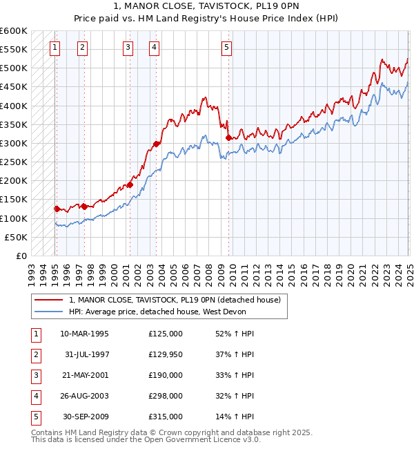 1, MANOR CLOSE, TAVISTOCK, PL19 0PN: Price paid vs HM Land Registry's House Price Index