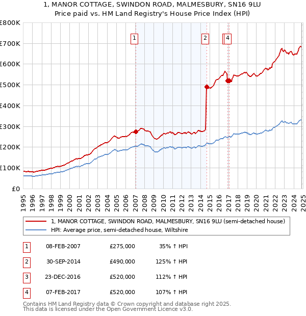 1, MANOR COTTAGE, SWINDON ROAD, MALMESBURY, SN16 9LU: Price paid vs HM Land Registry's House Price Index