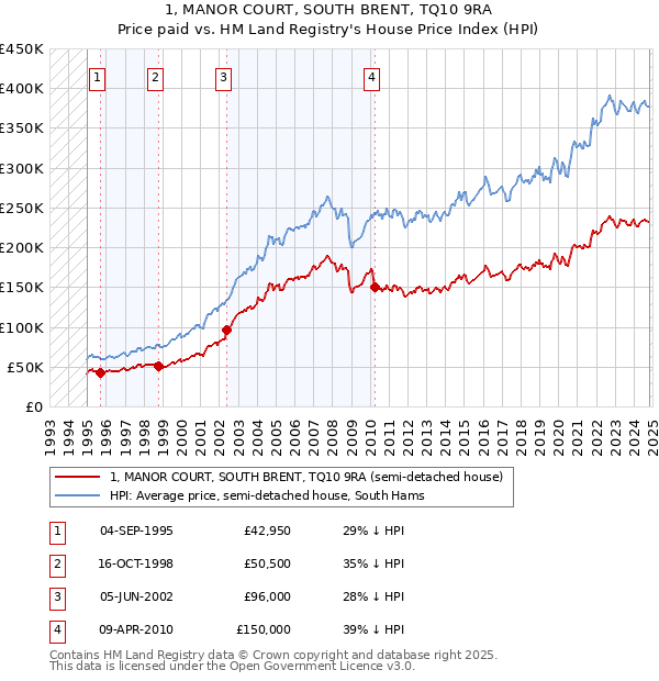 1, MANOR COURT, SOUTH BRENT, TQ10 9RA: Price paid vs HM Land Registry's House Price Index