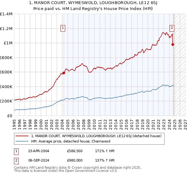 1, MANOR COURT, WYMESWOLD, LOUGHBOROUGH, LE12 6SJ: Price paid vs HM Land Registry's House Price Index