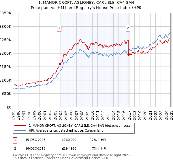 1, MANOR CROFT, AGLIONBY, CARLISLE, CA4 8AN: Price paid vs HM Land Registry's House Price Index