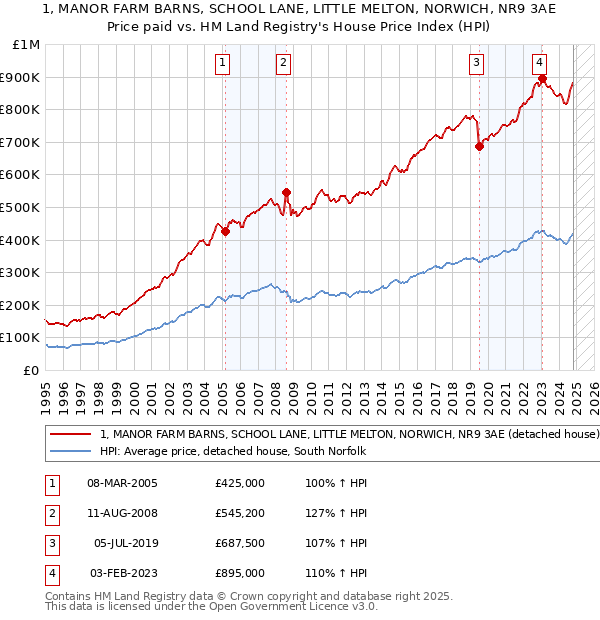 1, MANOR FARM BARNS, SCHOOL LANE, LITTLE MELTON, NORWICH, NR9 3AE: Price paid vs HM Land Registry's House Price Index