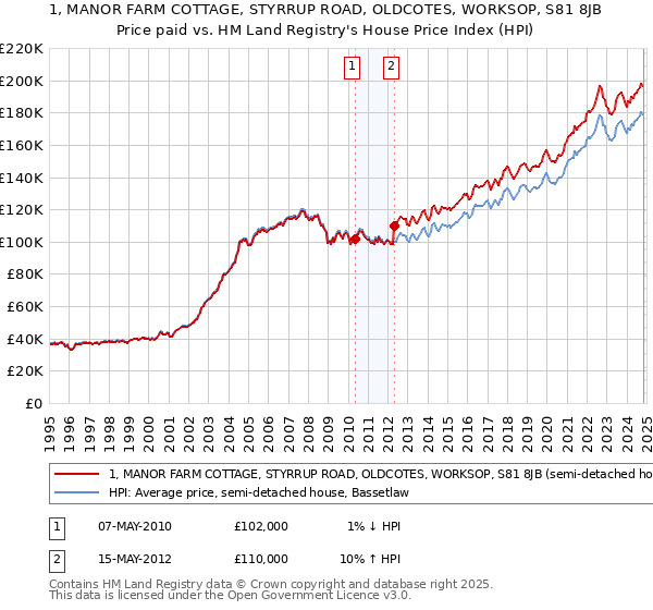 1, MANOR FARM COTTAGE, STYRRUP ROAD, OLDCOTES, WORKSOP, S81 8JB: Price paid vs HM Land Registry's House Price Index