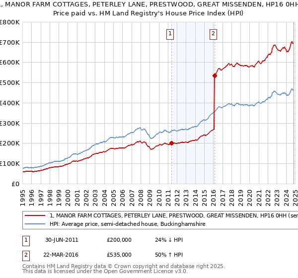 1, MANOR FARM COTTAGES, PETERLEY LANE, PRESTWOOD, GREAT MISSENDEN, HP16 0HH: Price paid vs HM Land Registry's House Price Index