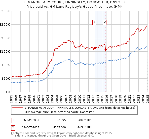 1, MANOR FARM COURT, FINNINGLEY, DONCASTER, DN9 3FB: Price paid vs HM Land Registry's House Price Index