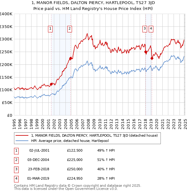 1, MANOR FIELDS, DALTON PIERCY, HARTLEPOOL, TS27 3JD: Price paid vs HM Land Registry's House Price Index