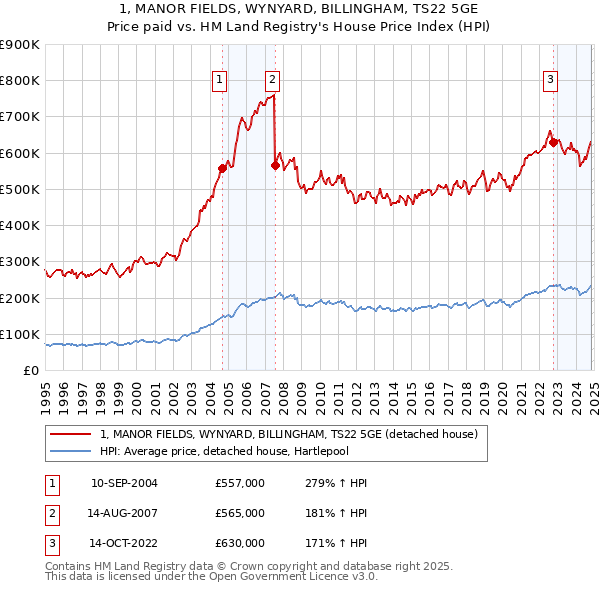 1, MANOR FIELDS, WYNYARD, BILLINGHAM, TS22 5GE: Price paid vs HM Land Registry's House Price Index