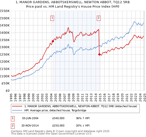 1, MANOR GARDENS, ABBOTSKERSWELL, NEWTON ABBOT, TQ12 5RB: Price paid vs HM Land Registry's House Price Index