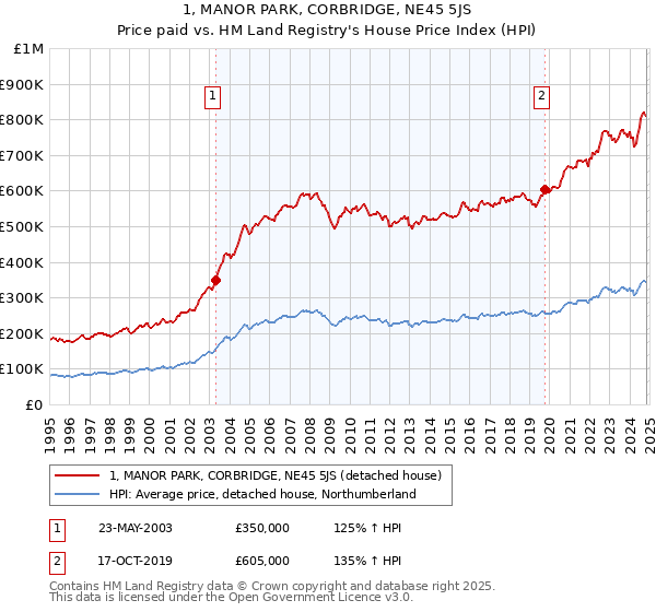 1, MANOR PARK, CORBRIDGE, NE45 5JS: Price paid vs HM Land Registry's House Price Index