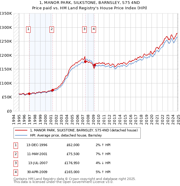 1, MANOR PARK, SILKSTONE, BARNSLEY, S75 4ND: Price paid vs HM Land Registry's House Price Index