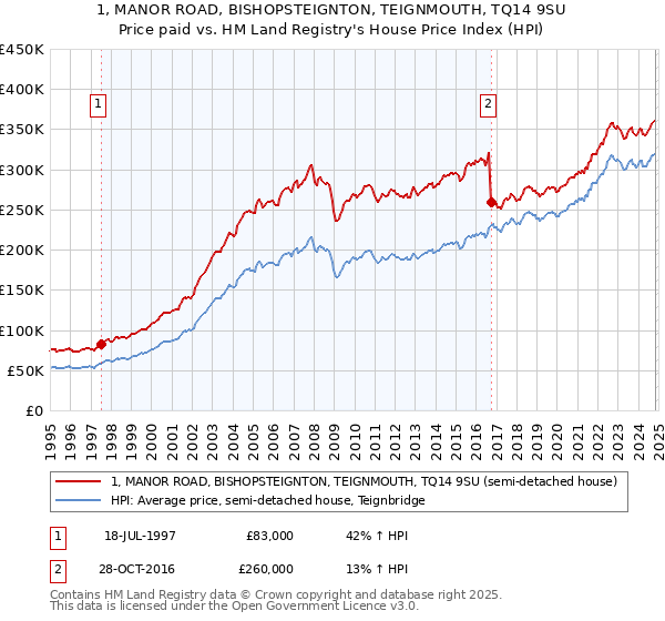 1, MANOR ROAD, BISHOPSTEIGNTON, TEIGNMOUTH, TQ14 9SU: Price paid vs HM Land Registry's House Price Index