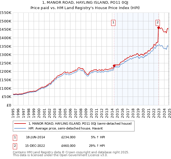 1, MANOR ROAD, HAYLING ISLAND, PO11 0QJ: Price paid vs HM Land Registry's House Price Index