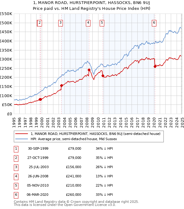 1, MANOR ROAD, HURSTPIERPOINT, HASSOCKS, BN6 9UJ: Price paid vs HM Land Registry's House Price Index