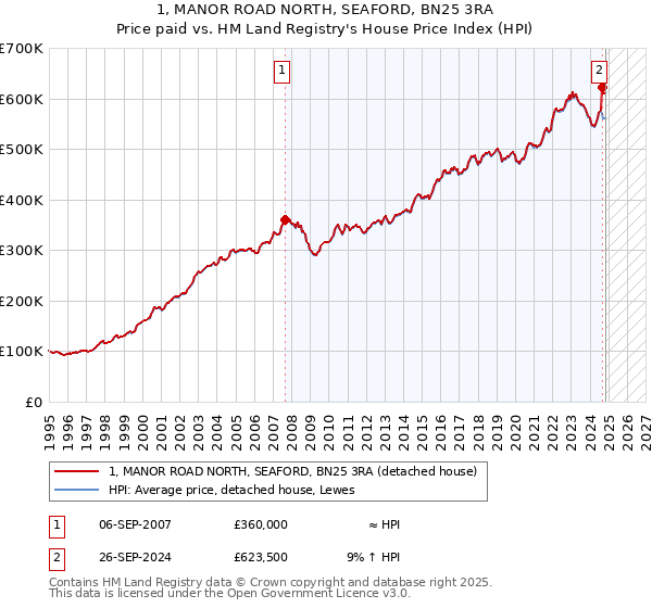 1, MANOR ROAD NORTH, SEAFORD, BN25 3RA: Price paid vs HM Land Registry's House Price Index