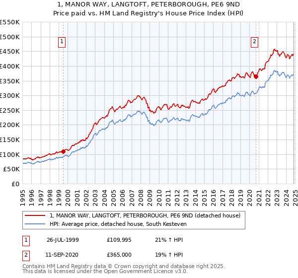 1, MANOR WAY, LANGTOFT, PETERBOROUGH, PE6 9ND: Price paid vs HM Land Registry's House Price Index