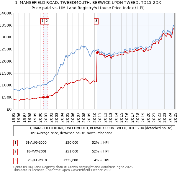 1, MANSEFIELD ROAD, TWEEDMOUTH, BERWICK-UPON-TWEED, TD15 2DX: Price paid vs HM Land Registry's House Price Index