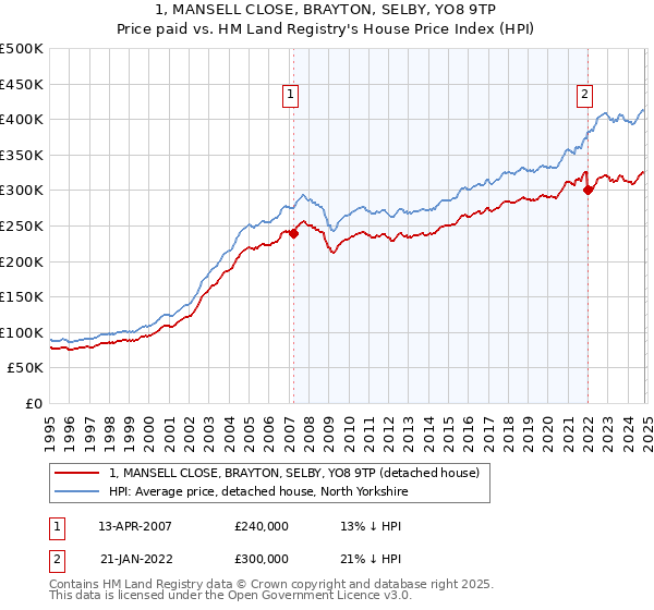 1, MANSELL CLOSE, BRAYTON, SELBY, YO8 9TP: Price paid vs HM Land Registry's House Price Index