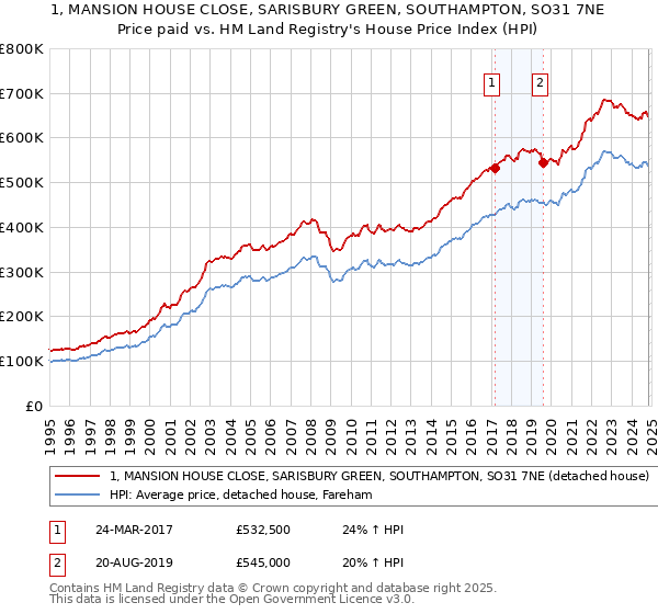 1, MANSION HOUSE CLOSE, SARISBURY GREEN, SOUTHAMPTON, SO31 7NE: Price paid vs HM Land Registry's House Price Index