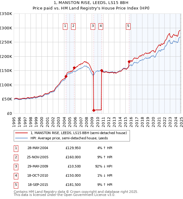 1, MANSTON RISE, LEEDS, LS15 8BH: Price paid vs HM Land Registry's House Price Index