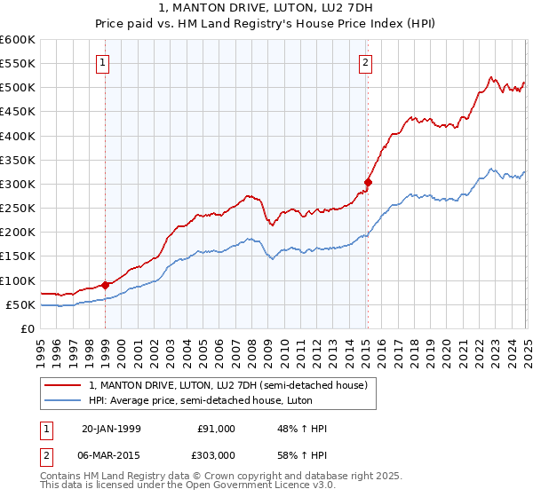 1, MANTON DRIVE, LUTON, LU2 7DH: Price paid vs HM Land Registry's House Price Index