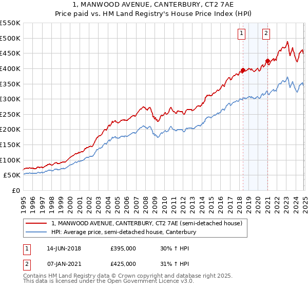 1, MANWOOD AVENUE, CANTERBURY, CT2 7AE: Price paid vs HM Land Registry's House Price Index