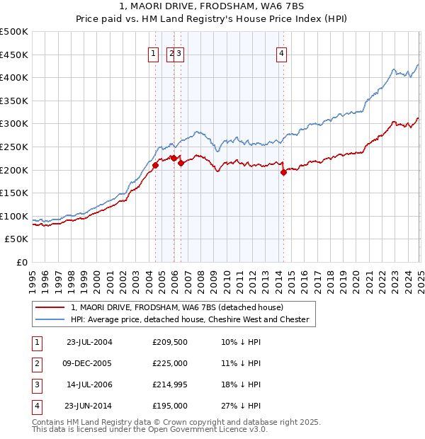 1, MAORI DRIVE, FRODSHAM, WA6 7BS: Price paid vs HM Land Registry's House Price Index