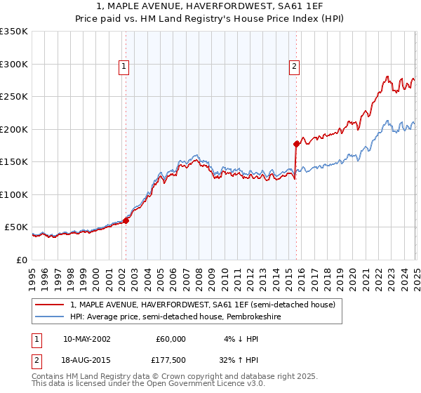 1, MAPLE AVENUE, HAVERFORDWEST, SA61 1EF: Price paid vs HM Land Registry's House Price Index