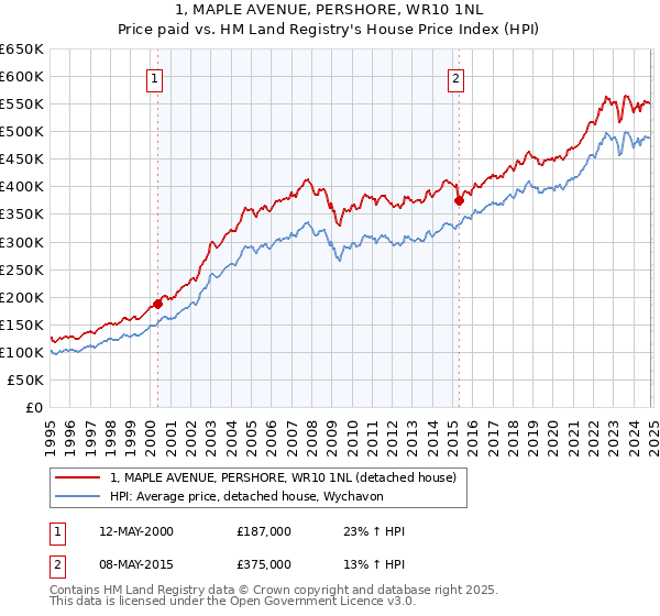 1, MAPLE AVENUE, PERSHORE, WR10 1NL: Price paid vs HM Land Registry's House Price Index