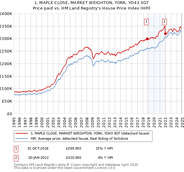 1, MAPLE CLOSE, MARKET WEIGHTON, YORK, YO43 3GT: Price paid vs HM Land Registry's House Price Index