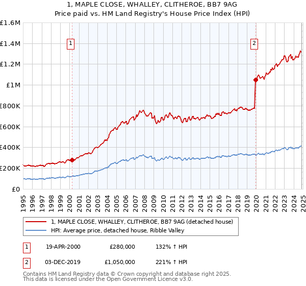 1, MAPLE CLOSE, WHALLEY, CLITHEROE, BB7 9AG: Price paid vs HM Land Registry's House Price Index