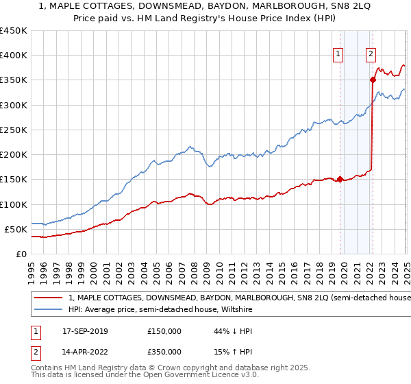 1, MAPLE COTTAGES, DOWNSMEAD, BAYDON, MARLBOROUGH, SN8 2LQ: Price paid vs HM Land Registry's House Price Index