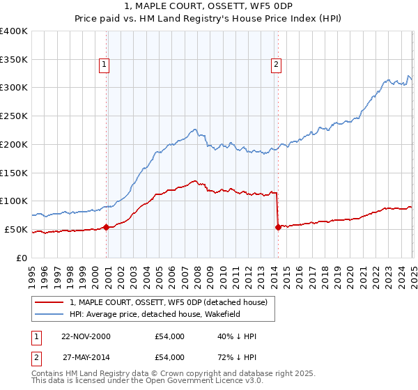 1, MAPLE COURT, OSSETT, WF5 0DP: Price paid vs HM Land Registry's House Price Index