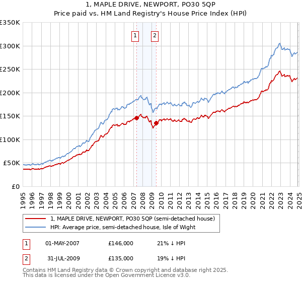 1, MAPLE DRIVE, NEWPORT, PO30 5QP: Price paid vs HM Land Registry's House Price Index