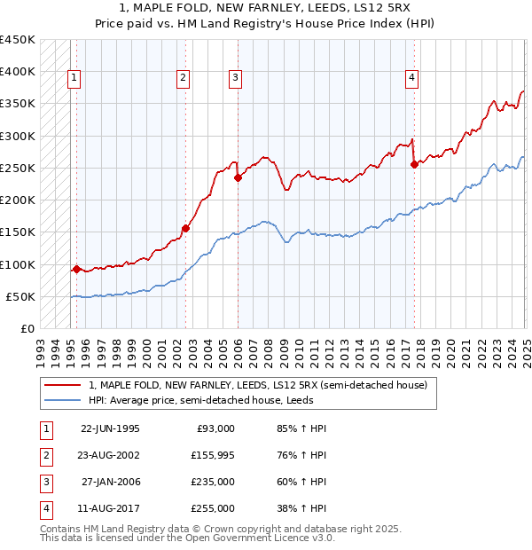 1, MAPLE FOLD, NEW FARNLEY, LEEDS, LS12 5RX: Price paid vs HM Land Registry's House Price Index