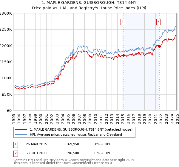 1, MAPLE GARDENS, GUISBOROUGH, TS14 6NY: Price paid vs HM Land Registry's House Price Index