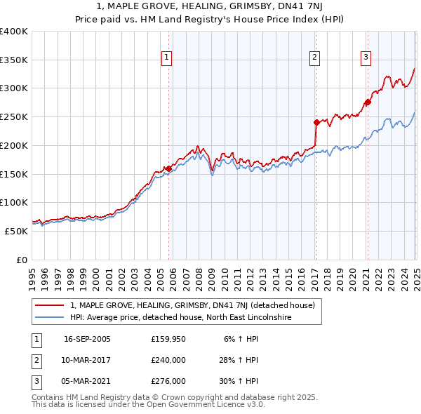 1, MAPLE GROVE, HEALING, GRIMSBY, DN41 7NJ: Price paid vs HM Land Registry's House Price Index