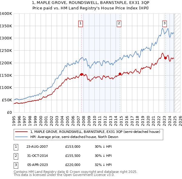 1, MAPLE GROVE, ROUNDSWELL, BARNSTAPLE, EX31 3QP: Price paid vs HM Land Registry's House Price Index