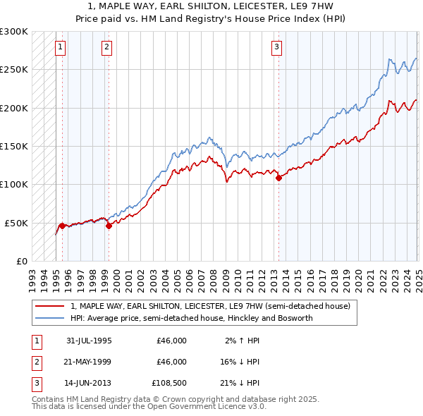 1, MAPLE WAY, EARL SHILTON, LEICESTER, LE9 7HW: Price paid vs HM Land Registry's House Price Index