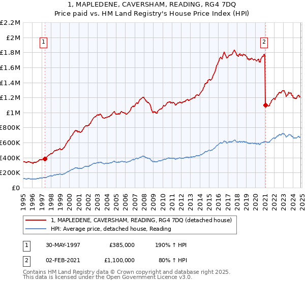 1, MAPLEDENE, CAVERSHAM, READING, RG4 7DQ: Price paid vs HM Land Registry's House Price Index