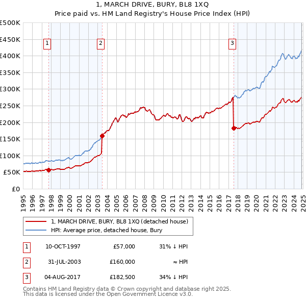 1, MARCH DRIVE, BURY, BL8 1XQ: Price paid vs HM Land Registry's House Price Index