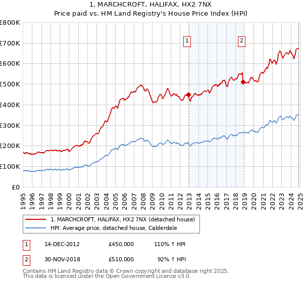 1, MARCHCROFT, HALIFAX, HX2 7NX: Price paid vs HM Land Registry's House Price Index