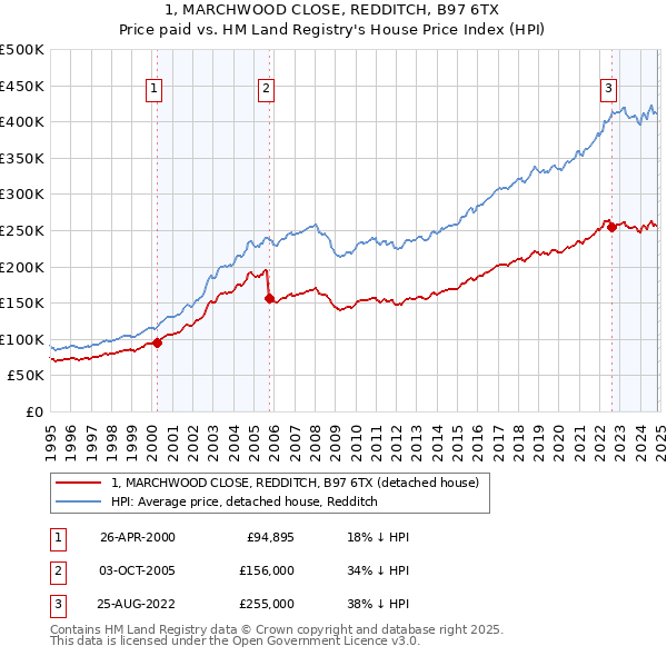 1, MARCHWOOD CLOSE, REDDITCH, B97 6TX: Price paid vs HM Land Registry's House Price Index