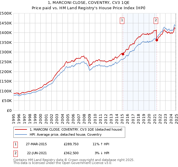 1, MARCONI CLOSE, COVENTRY, CV3 1QE: Price paid vs HM Land Registry's House Price Index