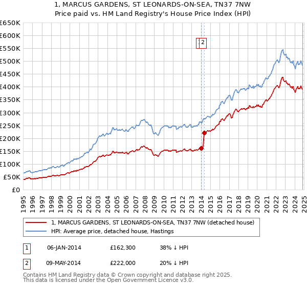 1, MARCUS GARDENS, ST LEONARDS-ON-SEA, TN37 7NW: Price paid vs HM Land Registry's House Price Index